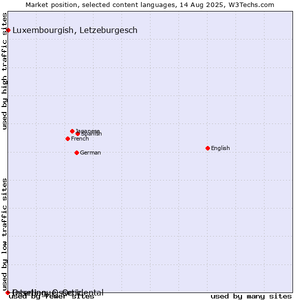 Market position of Luxembourgish, Letzeburgesch vs. Ossetian, Ossetic vs. Interlingue, Occidental