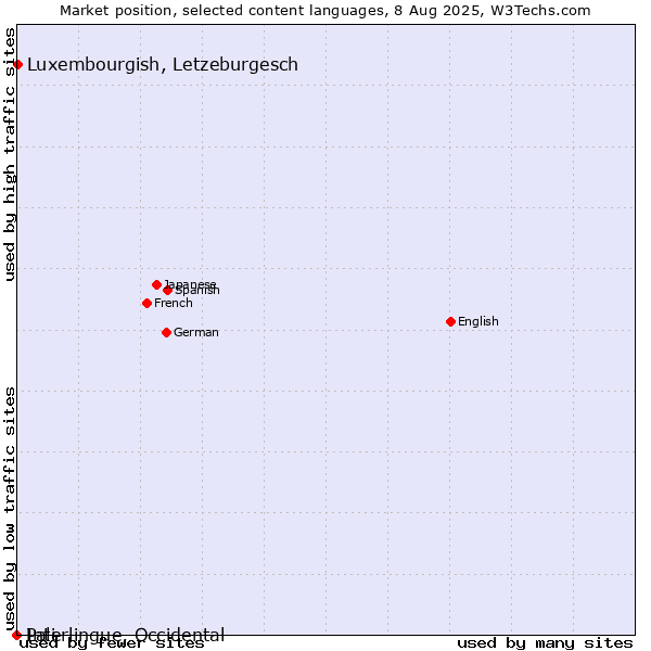 Market position of Luxembourgish, Letzeburgesch vs. Pali vs. Interlingue, Occidental