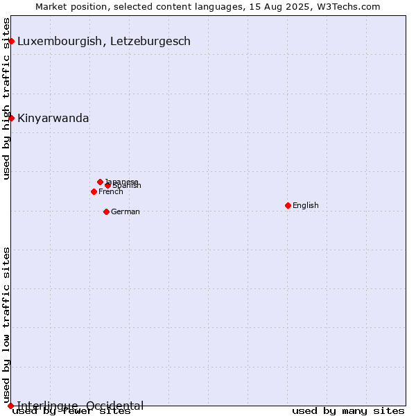 Market position of Luxembourgish, Letzeburgesch vs. Kinyarwanda vs. Interlingue, Occidental