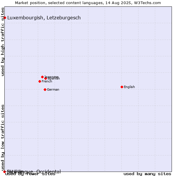 Market position of Luxembourgish, Letzeburgesch vs. Sicilian vs. Interlingue, Occidental