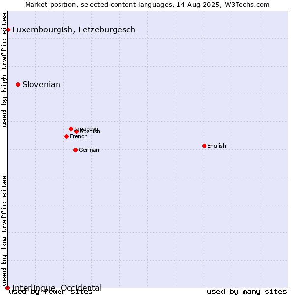 Market position of Slovenian vs. Luxembourgish, Letzeburgesch vs. Interlingue, Occidental