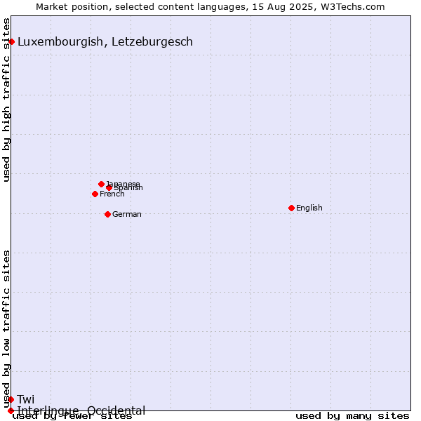 Market position of Luxembourgish, Letzeburgesch vs. Twi vs. Interlingue, Occidental