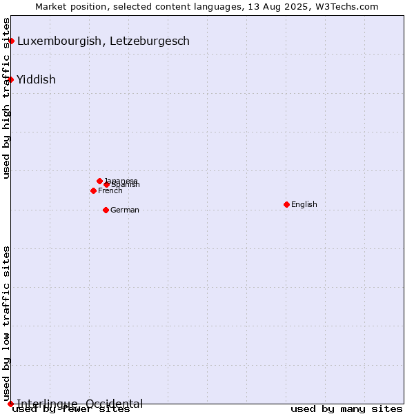 Market position of Luxembourgish, Letzeburgesch vs. Yiddish vs. Interlingue, Occidental