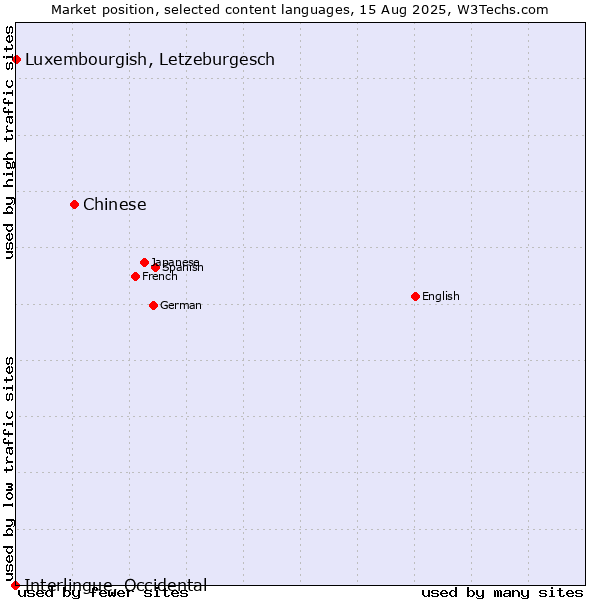 Market position of Chinese vs. Luxembourgish, Letzeburgesch vs. Interlingue, Occidental
