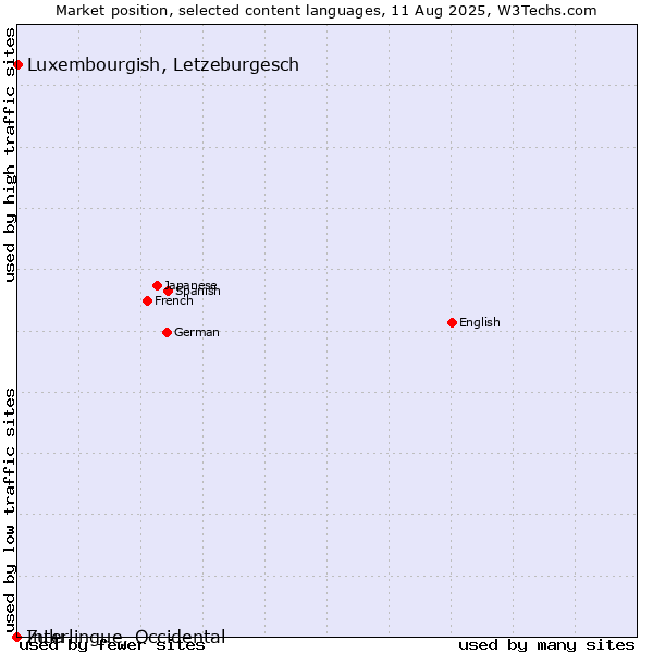 Market position of Luxembourgish, Letzeburgesch vs. Zulu vs. Interlingue, Occidental