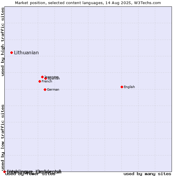Market position of Lithuanian vs. Limburgan, Limburgish vs. Interlingue, Occidental