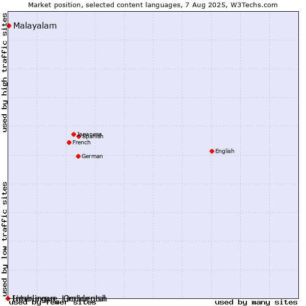 Market position of Malayalam vs. Limburgan, Limburgish vs. Interlingue, Occidental