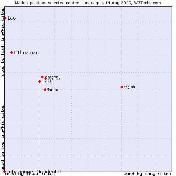 Market position of Lithuanian vs. Lao vs. Interlingue, Occidental