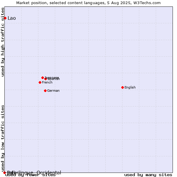 Market position of Lao vs. Pali vs. Interlingue, Occidental