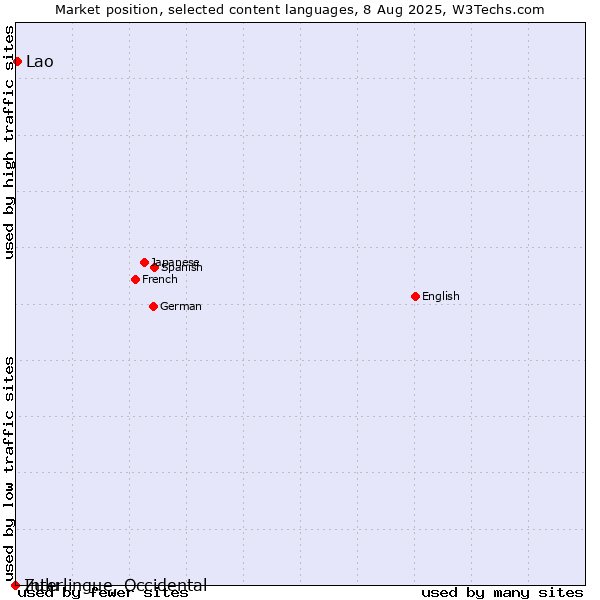 Market position of Lao vs. Zulu vs. Interlingue, Occidental