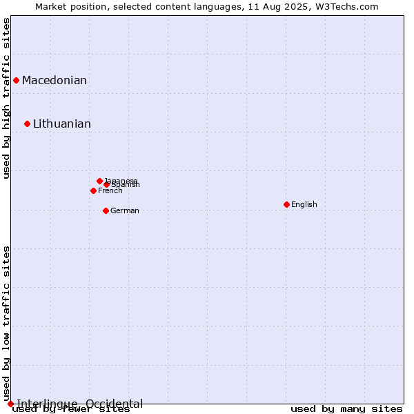 Market position of Lithuanian vs. Macedonian vs. Interlingue, Occidental