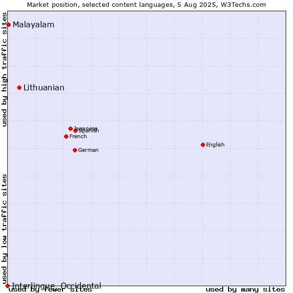 Market position of Lithuanian vs. Malayalam vs. Interlingue, Occidental