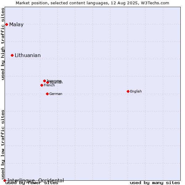 Market position of Lithuanian vs. Malay vs. Interlingue, Occidental