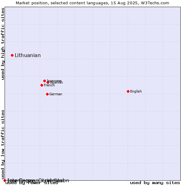 Market position of Lithuanian vs. Low German, Low Saxon vs. Interlingue, Occidental