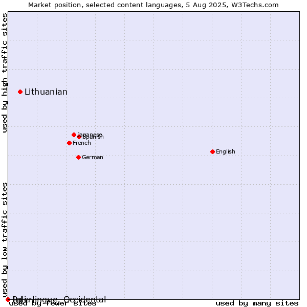 Market position of Lithuanian vs. Pali vs. Interlingue, Occidental