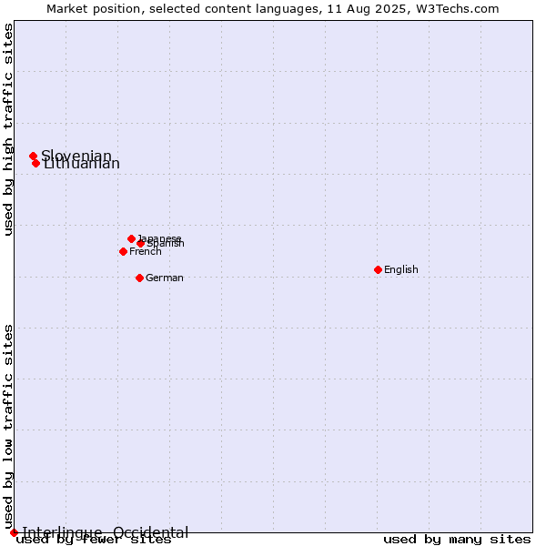 Market position of Lithuanian vs. Slovenian vs. Interlingue, Occidental