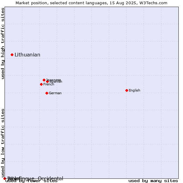 Market position of Lithuanian vs. Wolof vs. Interlingue, Occidental