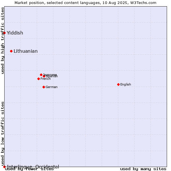 Market position of Lithuanian vs. Yiddish vs. Interlingue, Occidental
