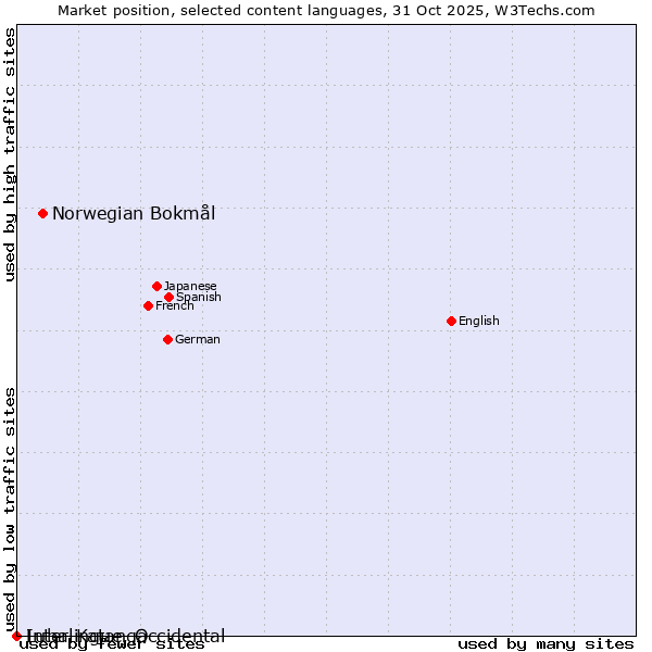 Market position of Norwegian Bokmål vs. Luba-Katanga vs. Interlingue, Occidental