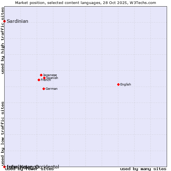 Market position of Sardinian vs. Luba-Katanga vs. Interlingue, Occidental