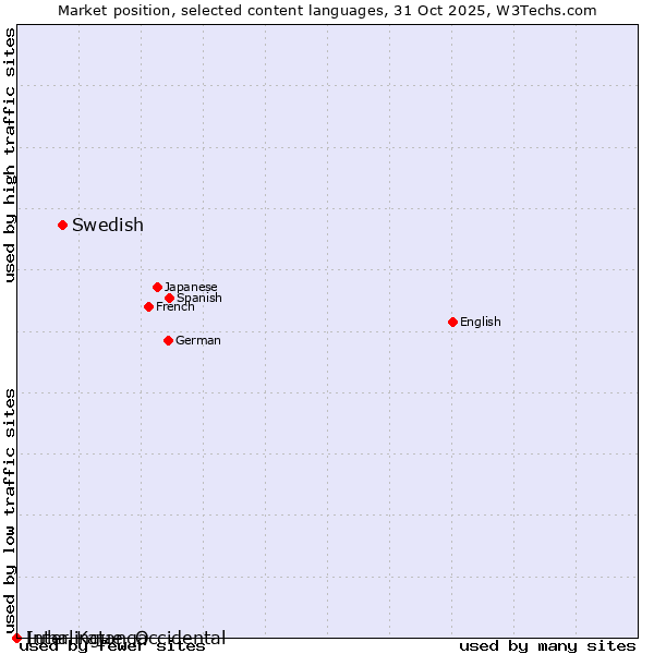 Market position of Swedish vs. Luba-Katanga vs. Interlingue, Occidental