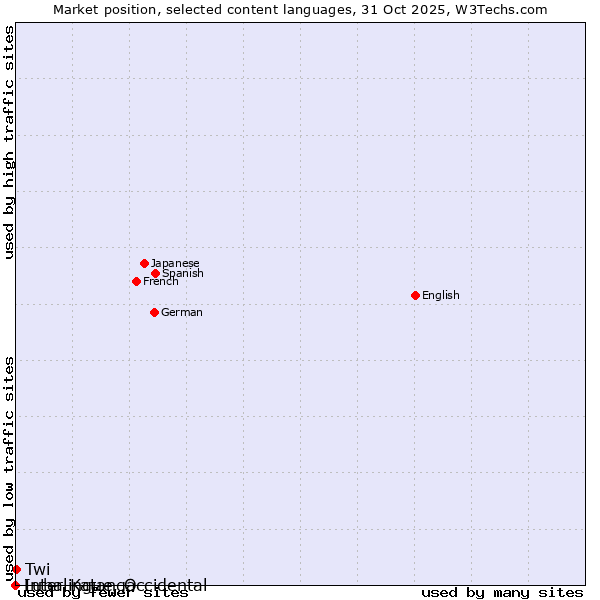 Market position of Twi vs. Luba-Katanga vs. Interlingue, Occidental