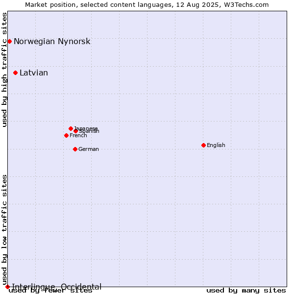 Market position of Latvian vs. Norwegian Nynorsk vs. Interlingue, Occidental