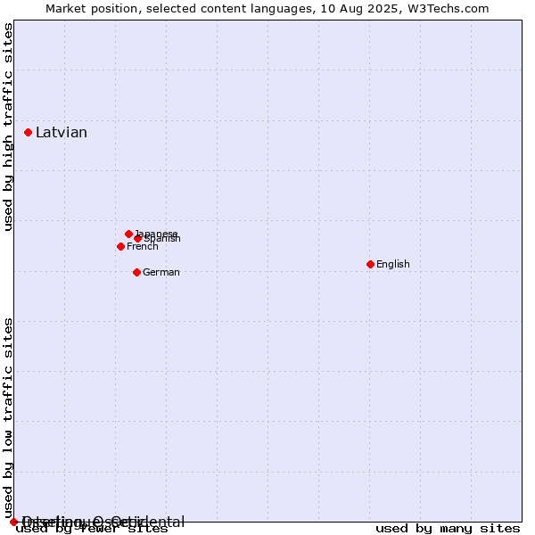 Market position of Latvian vs. Ossetian, Ossetic vs. Interlingue, Occidental