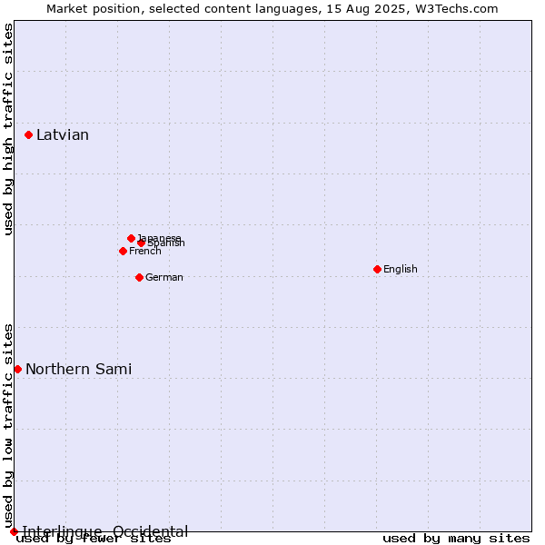 Market position of Latvian vs. Northern Sami vs. Interlingue, Occidental
