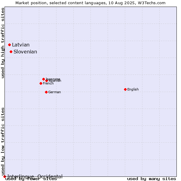 Market position of Slovenian vs. Latvian vs. Interlingue, Occidental