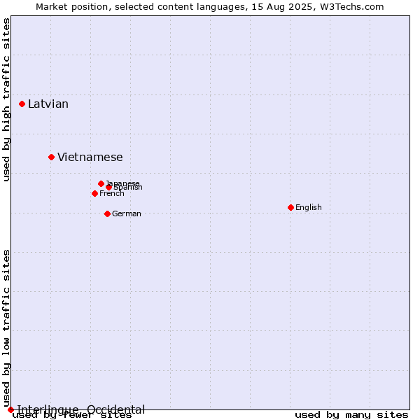 Market position of Vietnamese vs. Latvian vs. Interlingue, Occidental