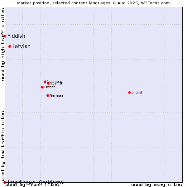 Market position of Latvian vs. Yiddish vs. Interlingue, Occidental