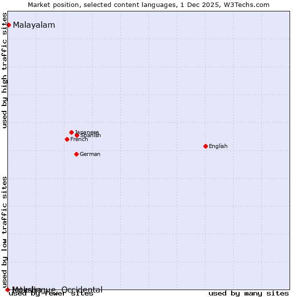 Market position of Malayalam vs. Moksha vs. Interlingue, Occidental