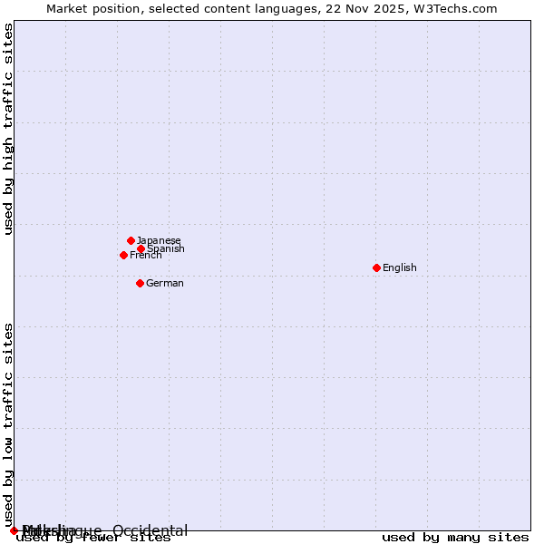 Market position of Moksha vs. Pali vs. Interlingue, Occidental