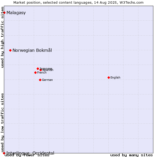 Market position of Norwegian Bokmål vs. Malagasy vs. Interlingue, Occidental