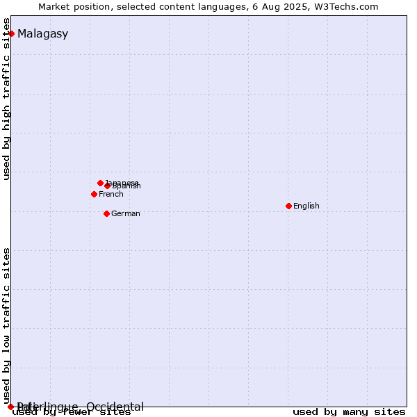 Market position of Malagasy vs. Pali vs. Interlingue, Occidental