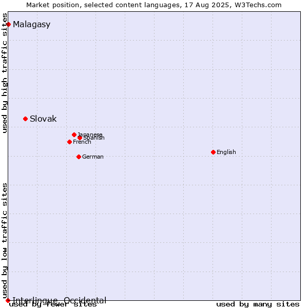 Market position of Slovak vs. Malagasy vs. Interlingue, Occidental