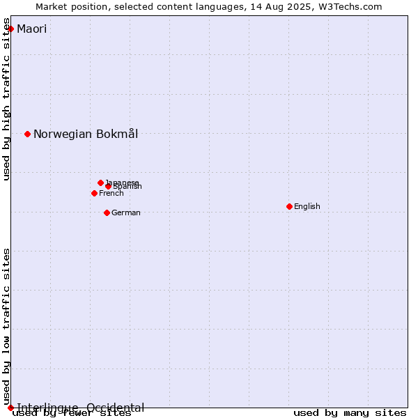 Market position of Norwegian Bokmål vs. Maori vs. Interlingue, Occidental