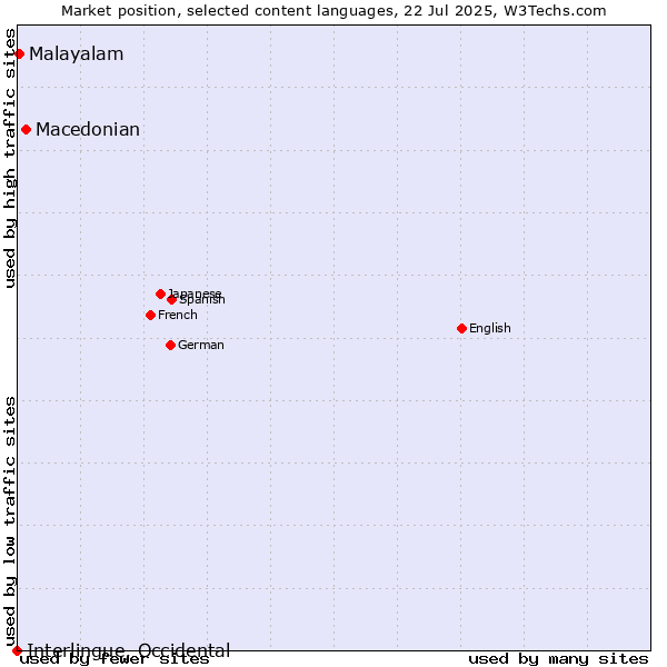 Market position of Macedonian vs. Malayalam vs. Interlingue, Occidental