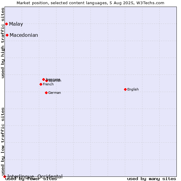 Market position of Macedonian vs. Malay vs. Interlingue, Occidental