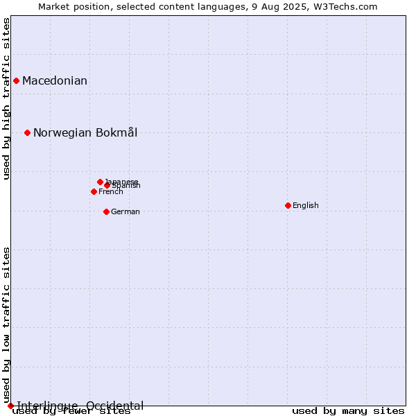 Market position of Norwegian Bokmål vs. Macedonian vs. Interlingue, Occidental