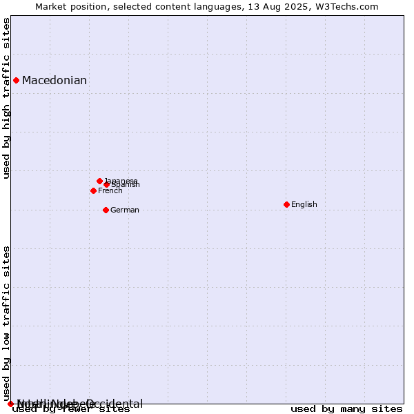 Market position of Macedonian vs. North Ndebele vs. Interlingue, Occidental