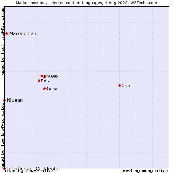 Market position of Macedonian vs. Niuean vs. Interlingue, Occidental
