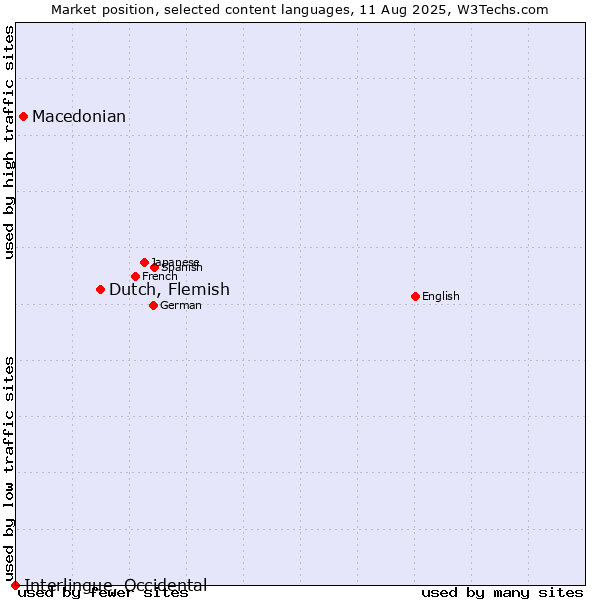 Market position of Dutch, Flemish vs. Macedonian vs. Interlingue, Occidental
