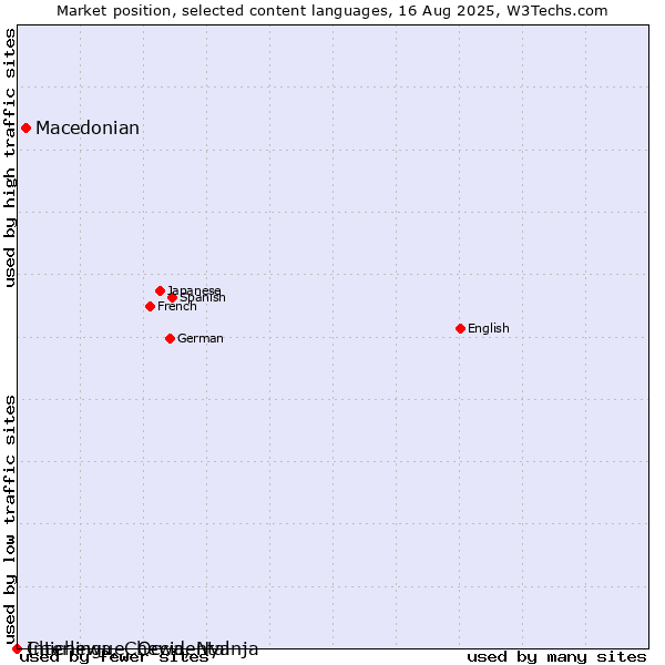 Market position of Macedonian vs. Chichewa, Chewa, Nyanja vs. Interlingue, Occidental