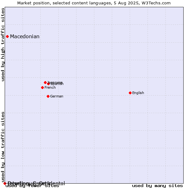 Market position of Macedonian vs. Ossetian, Ossetic vs. Interlingue, Occidental