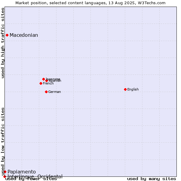 Market position of Macedonian vs. Papiamento vs. Interlingue, Occidental