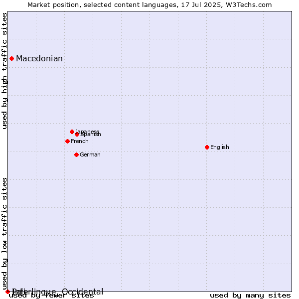 Market position of Macedonian vs. Pali vs. Interlingue, Occidental