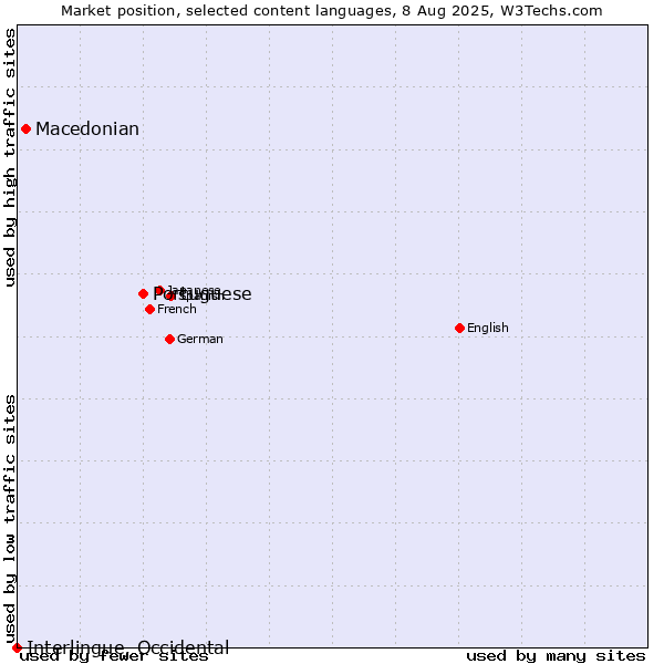 Market position of Portuguese vs. Macedonian vs. Interlingue, Occidental