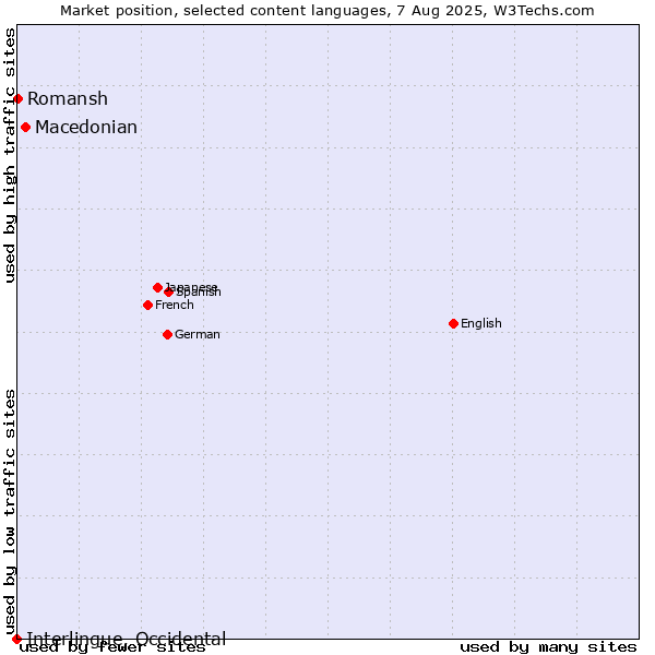 Market position of Macedonian vs. Romansh vs. Interlingue, Occidental